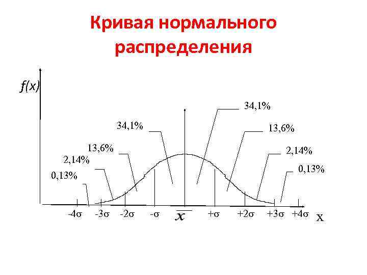 Кривая нормального распределения f(x) 34, 1% 13, 6% 2, 14% 0, 13% -4 -3