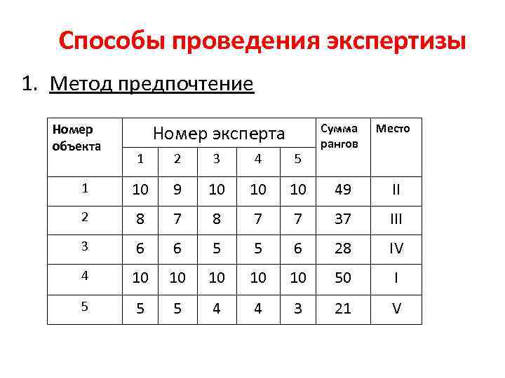 Способы проведения экспертизы 1. Метод предпочтение Номер объекта Номер эксперта Сумма рангов Место 1