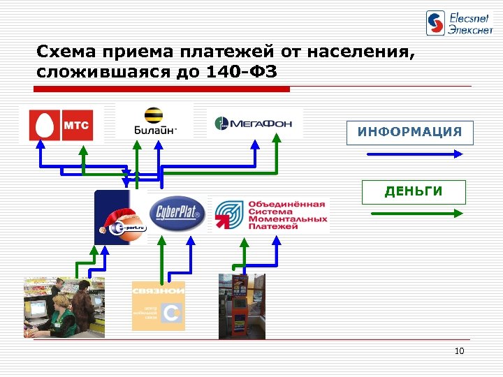 Схема приема платежей от населения, сложившаяся до 140 -ФЗ ИНФОРМАЦИЯ ДЕНЬГИ 10 
