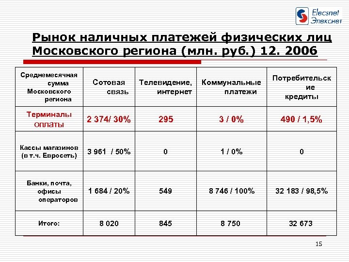 Рынок наличных платежей физических лиц Московского региона (млн. руб. ) 12. 2006 Среднемесячная сумма