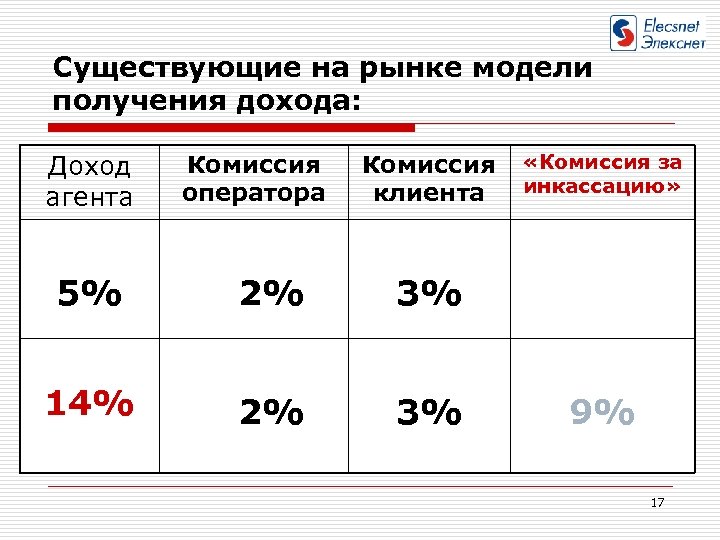 Существующие на рынке модели получения дохода: Доход агента Комиссия оператора Комиссия клиента 5% 2%