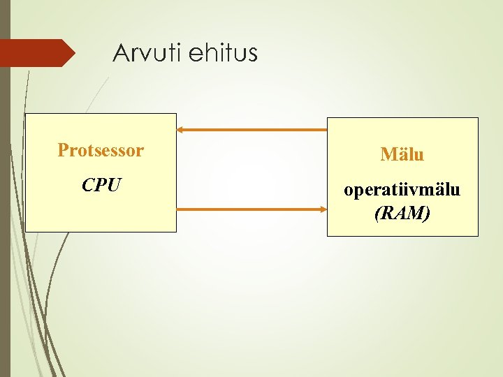 Arvuti ehitus Protsessor Mälu CPU operatiivmälu (RAM) 