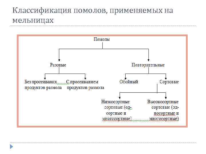 Классификация помолов, применяемых на мельницах 