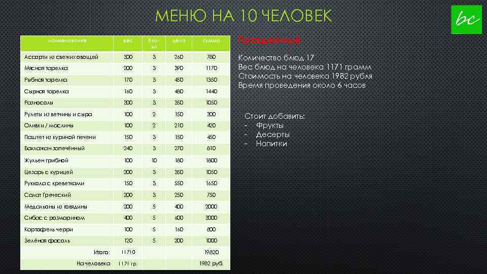 Грамм человек. Меню на банкет на 10 человек. Банкетное меню на 10 человек. Расчет меню для банкета. Рассчитать меню на банкет.