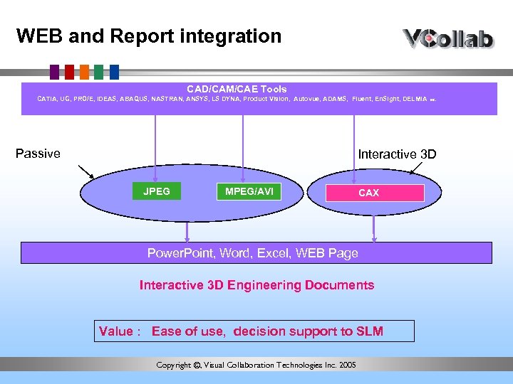 WEB and Report integration CAD/CAM/CAE Tools CATIA, UG, PRO/E, IDEAS, ABAQUS, NASTRAN, ANSYS, LS