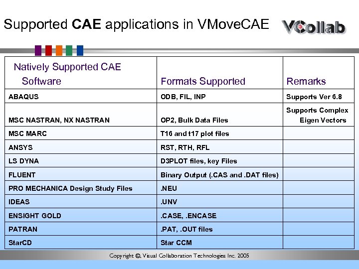 Supported CAE applications in VMove. CAE Natively Supported CAE Software Formats Supported Remarks ABAQUS