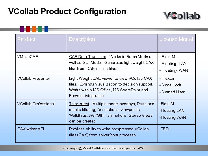 VCollab Product Configuration Product Description License Model VMove. CAE Data Translator. Works in Batch