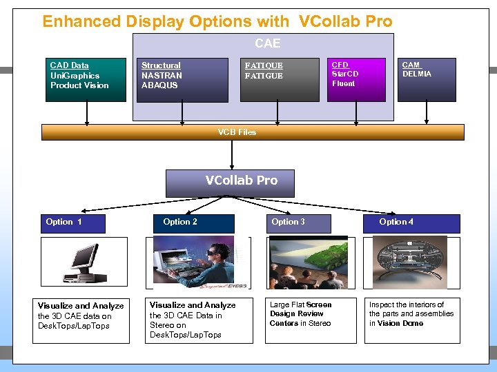 Enhanced Display Options with VCollab Pro CAE CAD Data Uni. Graphics Product Vision Structural