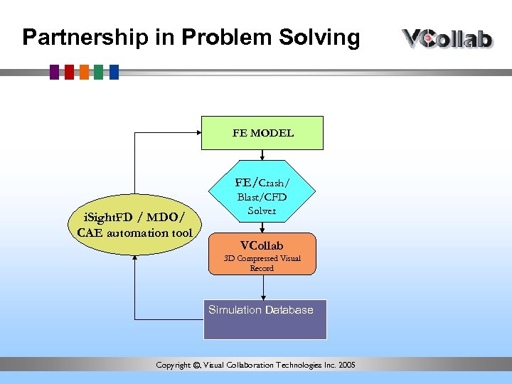 Partnership in Problem Solving FE MODEL FE/Crash/ i. Sight. FD / MDO/ CAE automation