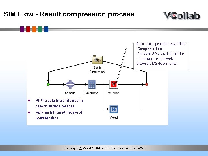 SIM Flow - Result compression process Batch post-process result files -Compress data -Produce 3
