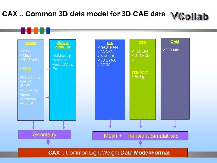 CAX. . Common 3 D data model for 3 D CAE data Styling üAlias