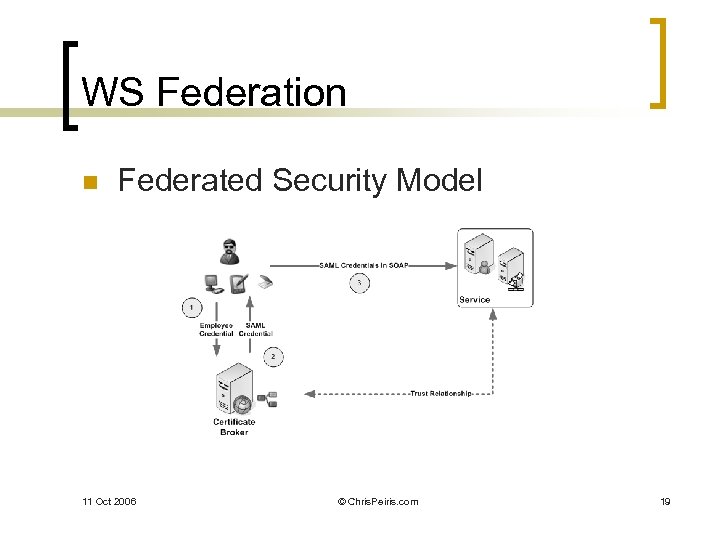 WS Federation n Federated Security Model 11 Oct 2006 © Chris. Peiris. com 19