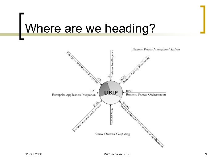 Where are we heading? 11 Oct 2006 © Chris. Peiris. com 3 