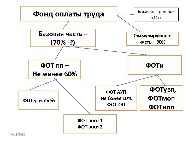 Фонд оплаты труда Базовая часть – (70% -? ) Стимулирующая часть – 30% ФОТи