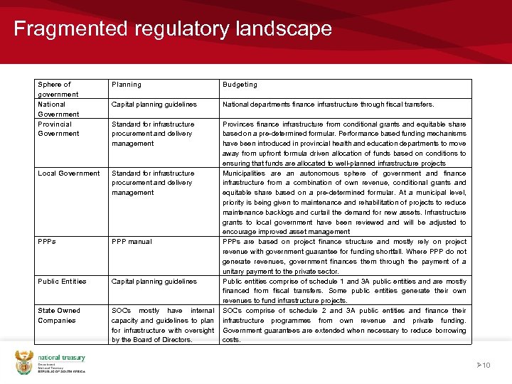 Fragmented regulatory landscape Sphere of government National Government Provincial Government Planning Budgeting Capital planning