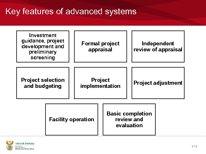 Key features of advanced systems Investment guidance, project development and preliminary screening Formal project