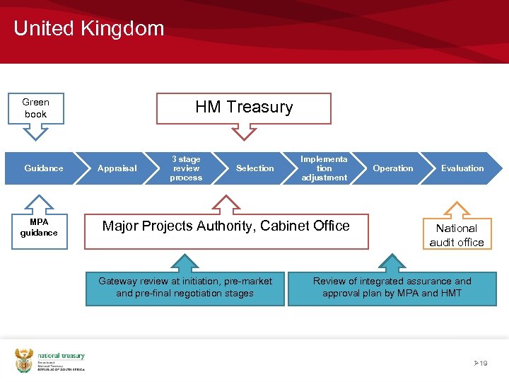 United Kingdom Green book Guidance MPA guidance HM Treasury Appraisal 3 stage review process