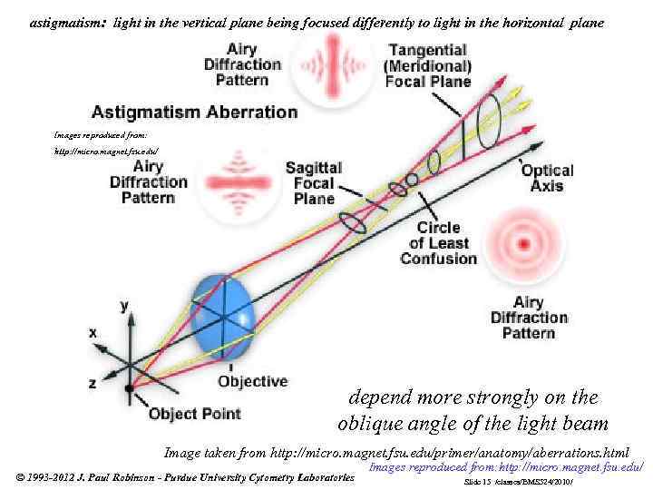 astigmatism: light in the vertical plane being focused differently to light in the horizontal