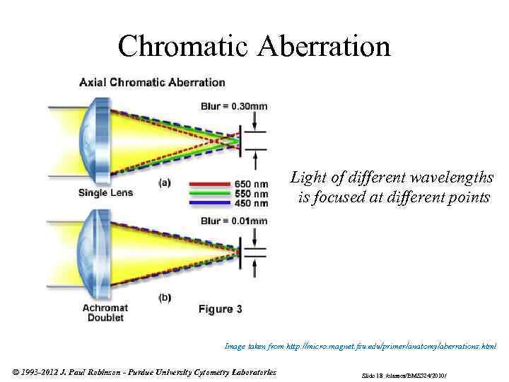 Chromatic Aberration Light of different wavelengths is focused at different points Image taken from
