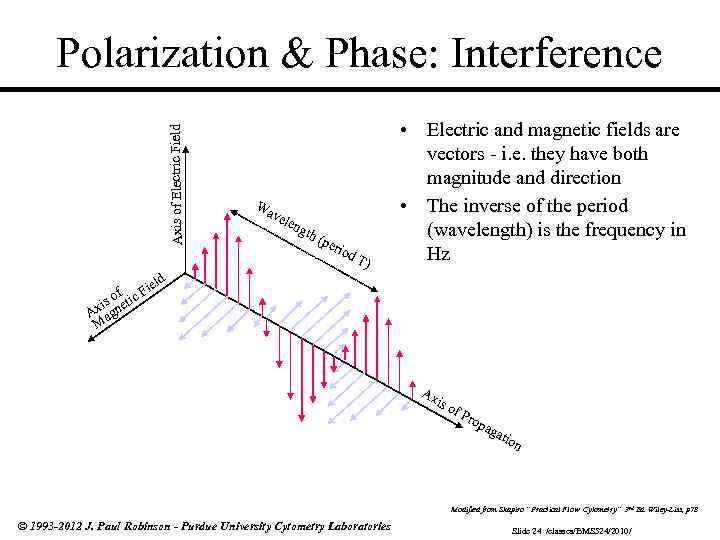 Axis of Electric Field Polarization & Phase: Interference f Fi s o etic i
