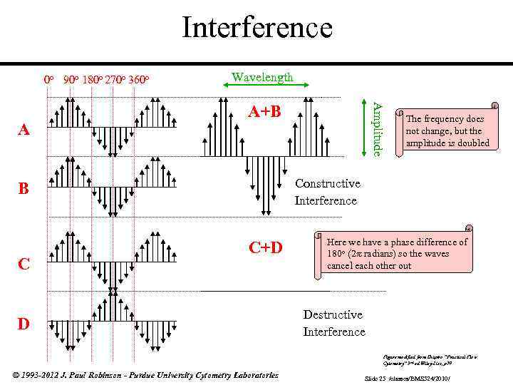 Interference 0 o 90 o 180 o 270 o 360 o A+B The frequency