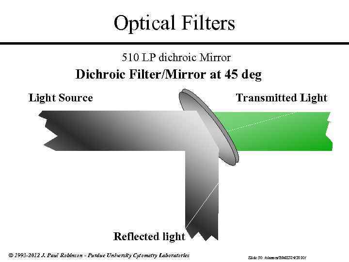 Optical Filters 510 LP dichroic Mirror Dichroic Filter/Mirror at 45 deg Light Source Transmitted