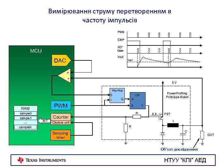 Вимірювання струму перетворенням в частоту імпульсів PWM CMP FET Gate MCU Vout DAC Vref