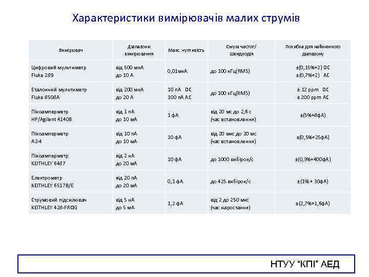 Характеристики вимірювачів малих струмів Вимірювач Діапазони вимірювання Макс. чутливість Смуга частот/ Швидкодія Похибка для