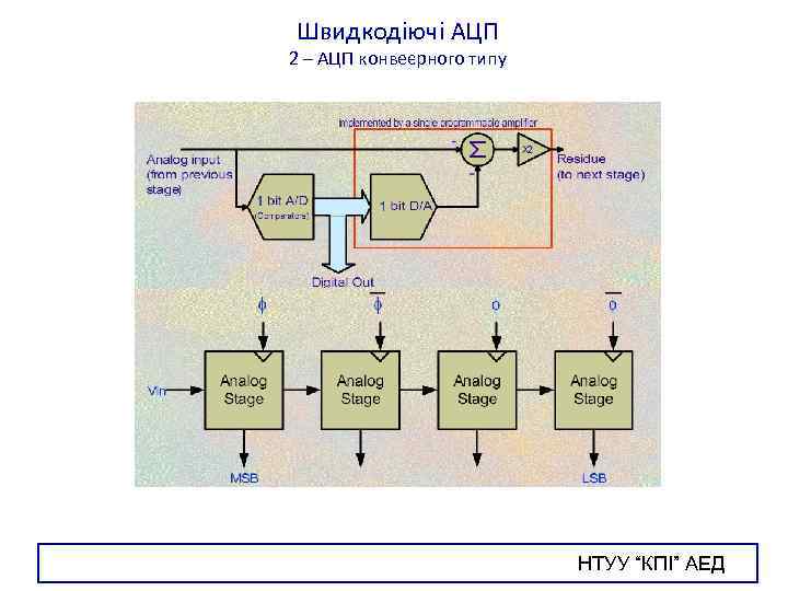 Швидкодіючі АЦП 2 – АЦП конвеєрного типу НТУУ “КПІ” АЕД 