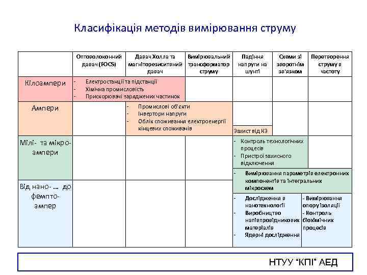 Класифікація методів вимірювання струму Оптоволоконний давач (FOCS) Кілоампери Ампери Мілі- та мікроампери - Давач