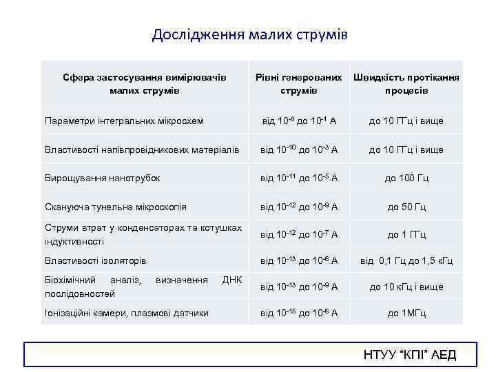 Дослідження малих струмів Сфера застосування вимірювачів малих струмів Рівні генерованих струмів Швидкість протікання процесів