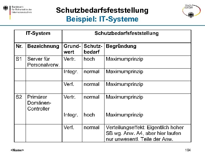 Schutzbedarfsfeststellung Beispiel: IT-Systeme <Name> 104 