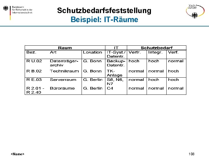 Schutzbedarfsfeststellung Beispiel: IT-Räume <Name> 106 