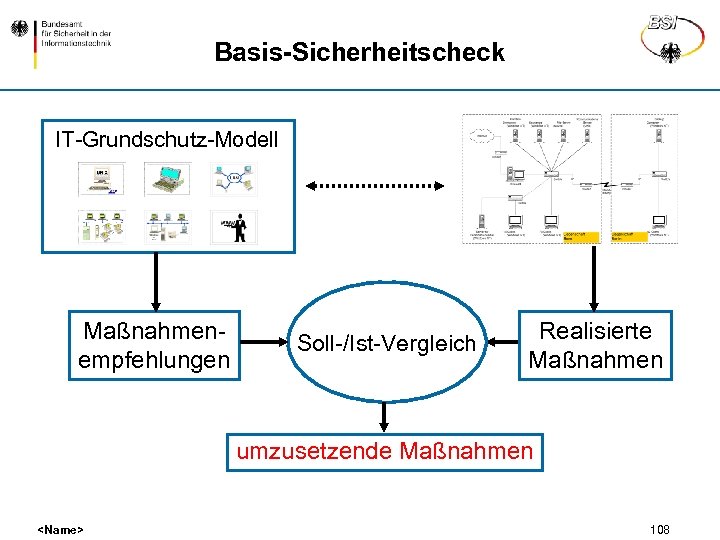 Basis-Sicherheitscheck IT-Grundschutz-Modell Maßnahmenempfehlungen Soll-/Ist-Vergleich Realisierte Maßnahmen umzusetzende Maßnahmen <Name> 108 