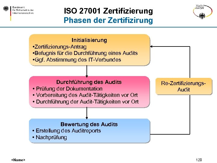 ISO 27001 Zertifizierung Phasen der Zertifizirung Initialisierung • Zertifizierungs-Antrag • Befugnis für die Durchführung