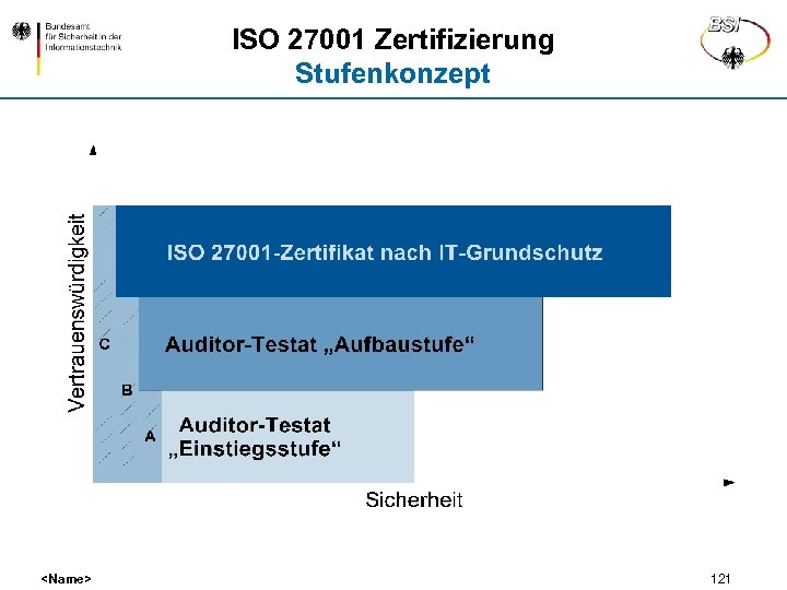 ISO 27001 Zertifizierung Stufenkonzept <Name> 121 