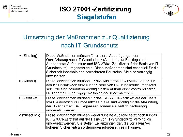 ISO 27001 -Zertifizirung Siegelstufen Umsetzung der Maßnahmen zur Qualifizierung nach IT-Grundschutz <Name> 122 