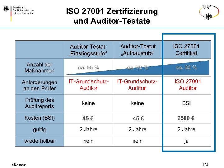 ISO 27001 Zertifizierung und Auditor-Testate Auditor-Testat „Einstiegsstufe“ ISO 27001 Zertifikat IT-Grundschutz. Auditor ISO 27001