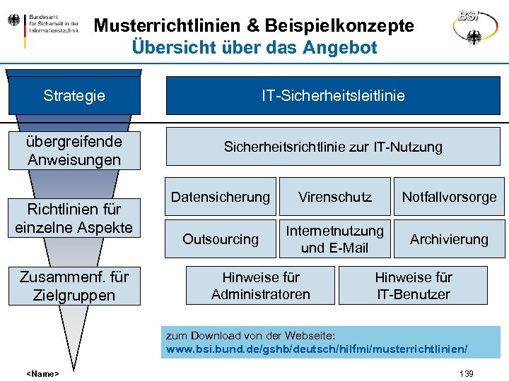 Musterrichtlinien & Beispielkonzepte Übersicht über das Angebot Strategie IT-Sicherheitsleitlinie übergreifende Anweisungen Sicherheitsrichtlinie zur IT-Nutzung