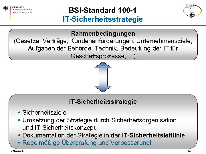 BSI-Standard 100 -1 IT-Sicherheitsstrategie Rahmenbedingungen (Gesetze, Verträge, Kundenanforderungen, Unternehmensziele, Aufgaben der Behörde, Technik, Bedeutung