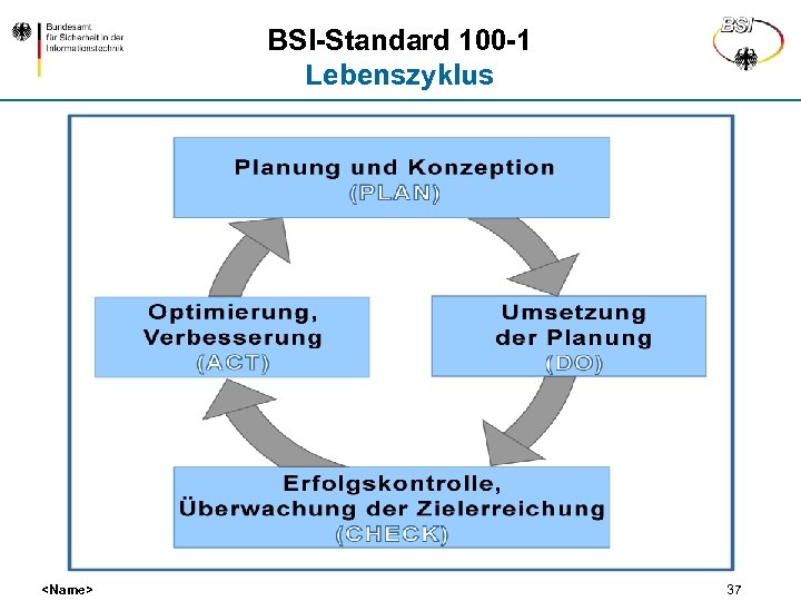 BSI-Standard 100 -1 Lebenszyklus <Name> 37 