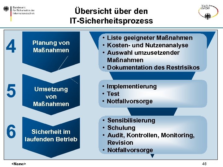 Übersicht über den IT-Sicherheitsprozess 4 Planung von Maßnahmen 5 6 • Liste geeigneter Maßnahmen