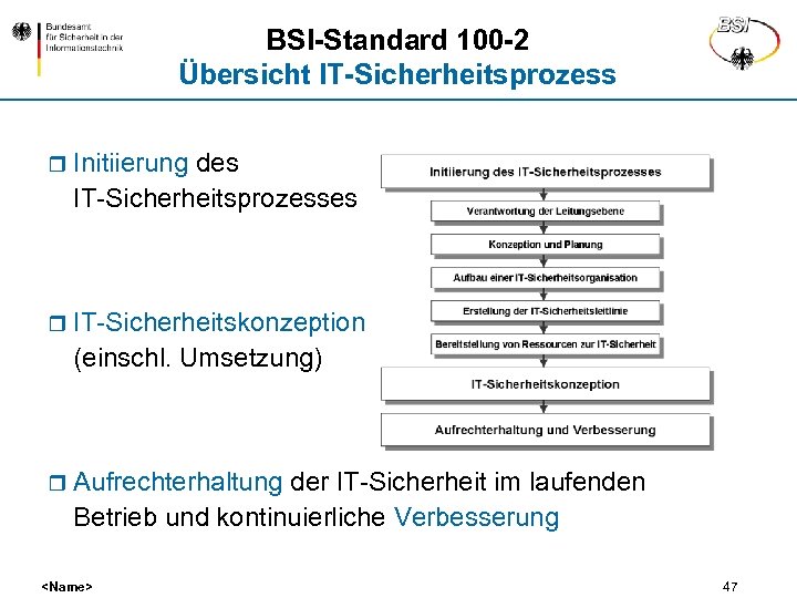 BSI-Standard 100 -2 Übersicht IT-Sicherheitsprozess r Initiierung des IT-Sicherheitsprozesses r IT-Sicherheitskonzeption (einschl. Umsetzung) r