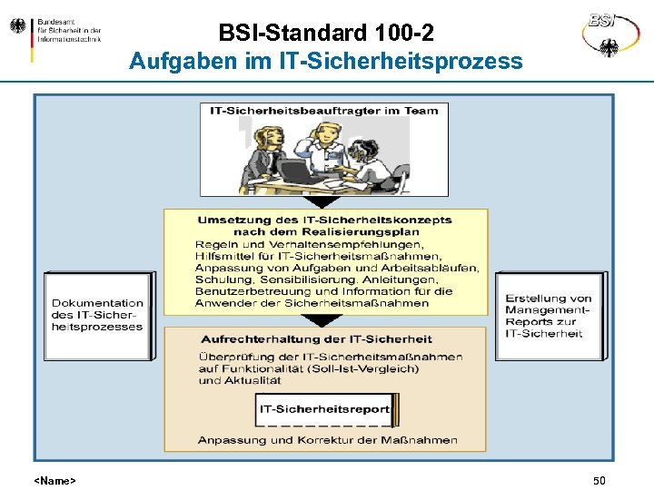 BSI-Standard 100 -2 Aufgaben im IT-Sicherheitsprozess <Name> 50 