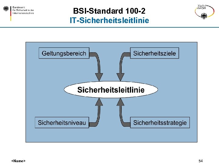 BSI-Standard 100 -2 IT-Sicherheitsleitlinie <Name> 54 