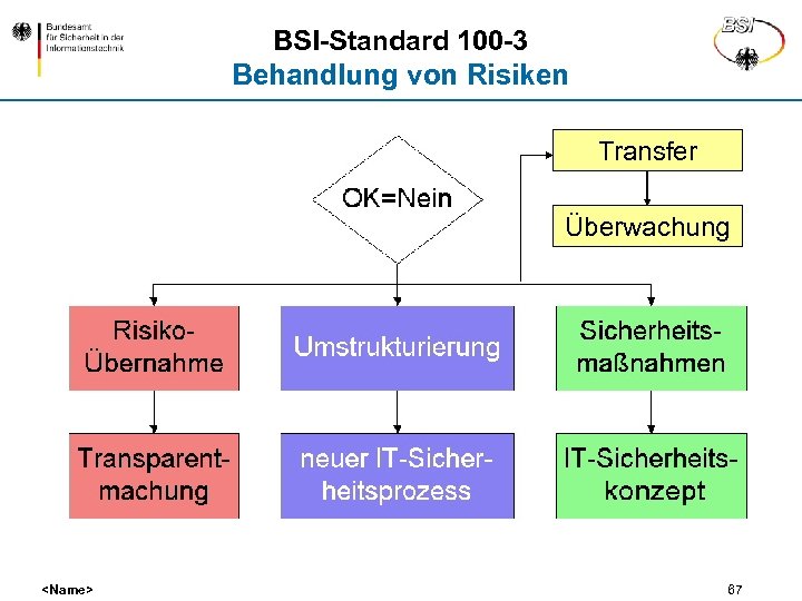 BSI-Standard 100 -3 Behandlung von Risiken Transfer Überwachung <Name> 67 