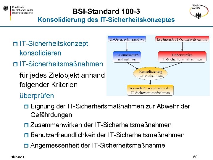 BSI-Standard 100 -3 Konsolidierung des IT-Sicherheitskonzeptes r IT-Sicherheitskonzept konsolidieren r IT-Sicherheitsmaßnahmen für jedes Zielobjekt