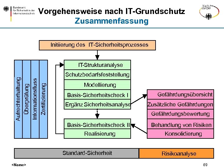 Vorgehensweise nach IT-Grundschutz Zusammenfassung Initiierung des IT-Sicherheitsprozesses Aufrechterhaltung Überprüfung Informationsfluss Zertifizierung IT-Strukturanalyse Schutzbedarfsfeststellung Modellierung