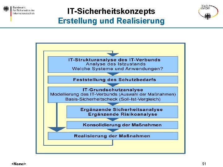 IT-Sicherheitskonzepts Erstellung und Realisierung <Name> 91 