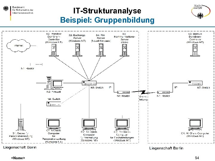 IT-Strukturanalyse Beispiel: Gruppenbildung <Name> 94 